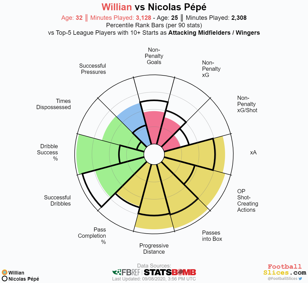Willian-vs-Nicolas-Pépé
